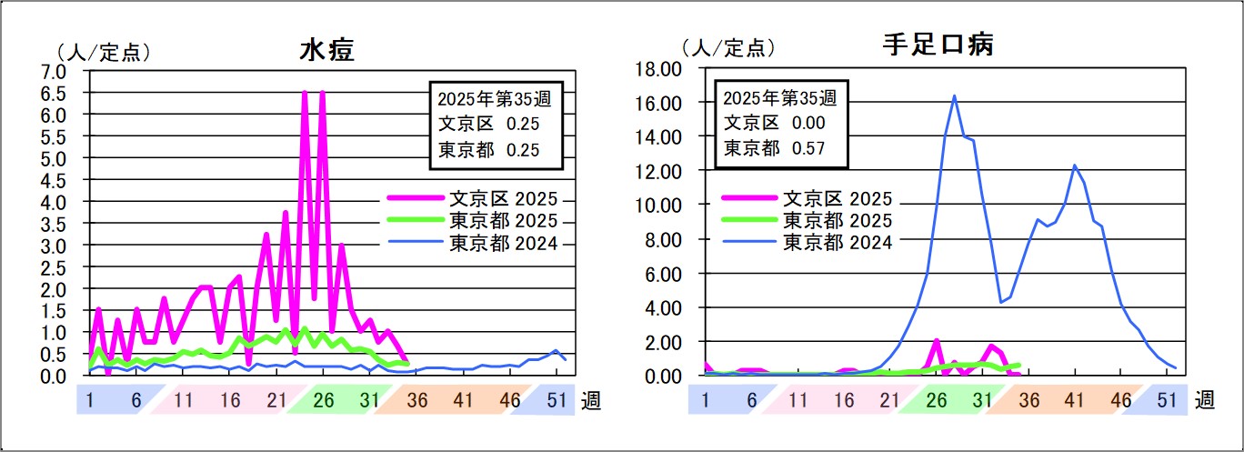 水痘文京区0.25東京都0.25手足口病文京区0東京都0.57