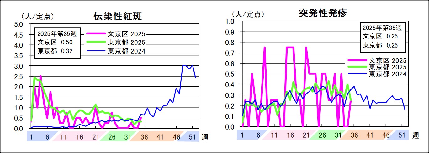 伝染性紅斑文京区0.5東京都0.32突発性発疹文京区0.25東京都0.25