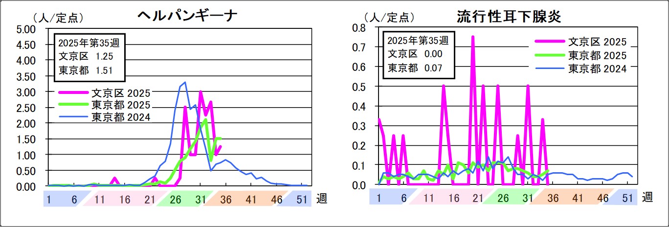 ヘルパンギーナ文京区1.25東京都1.51流行性耳下腺炎文京区0東京都0.07