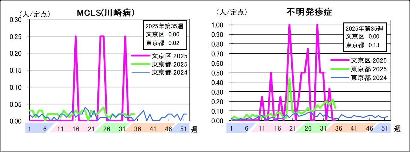 MCLS（川崎病）文京区0東京都0.02不明発疹症文京区0東京都0.1
