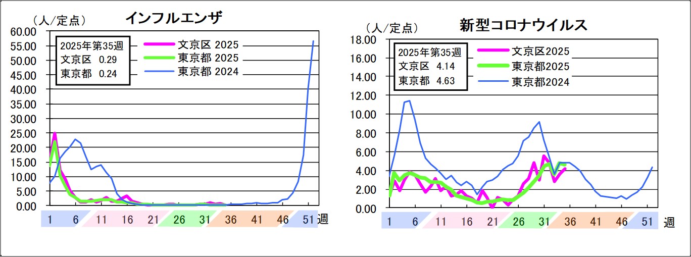 インフルエンザ文京区0.29東京都0.24新型コロナウイルス文京区4.14東京都4.63