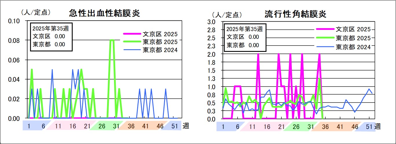 急性出血性結膜炎文京区0東京都0流行性角結膜炎文京区0東京都0
