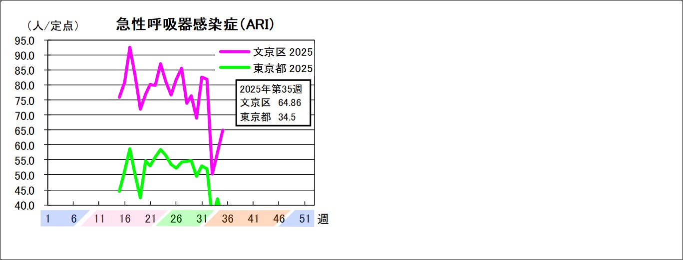 急性呼吸器感染症文京区64.86東京都34.5