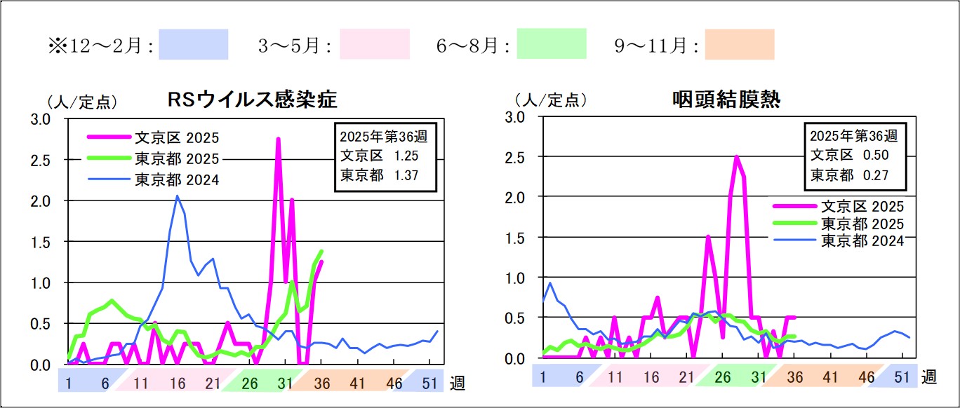 2025年定点把握対象感染症グラフ第36週RSウイルス感染症文京区1.25東京都1.37咽頭結膜熱文京区0.5東京都0.27