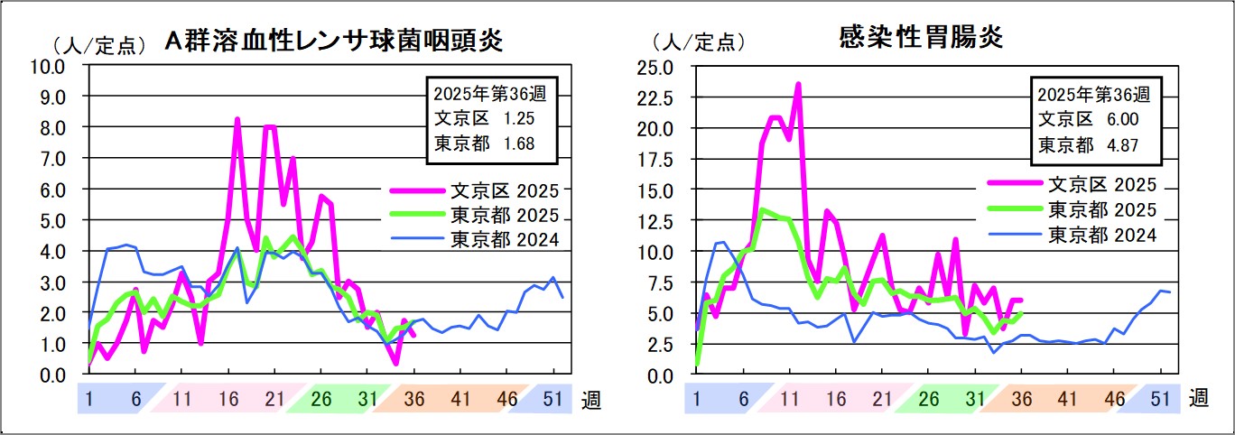 A群溶血性レンサ球菌咽頭炎文京区1.25東京都1.68感染性胃腸炎文京区6東京都4.87