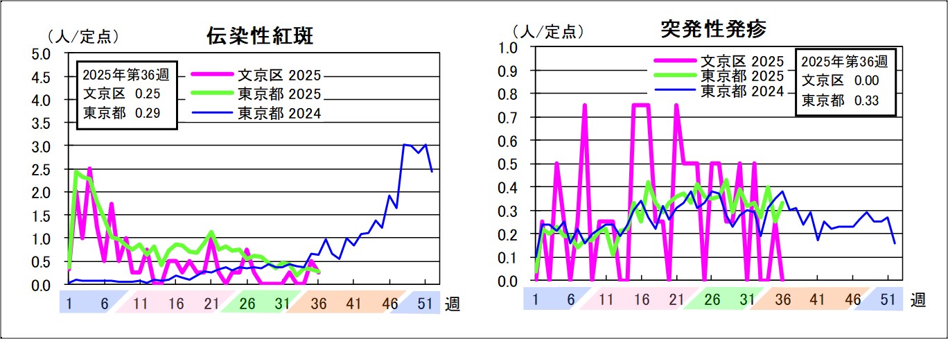 伝染性紅斑文京区0.25東京都0.29突発性発疹文京区0東京都0.33