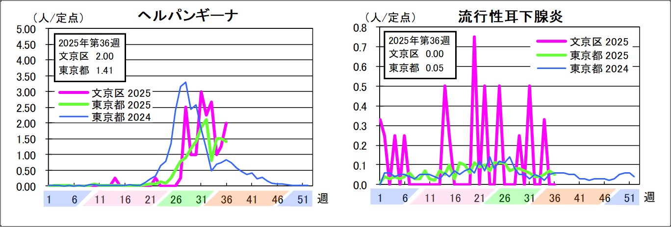ヘルパンギーナ文京区2東京都1.41流行性耳下腺炎文京区0東京都0.05