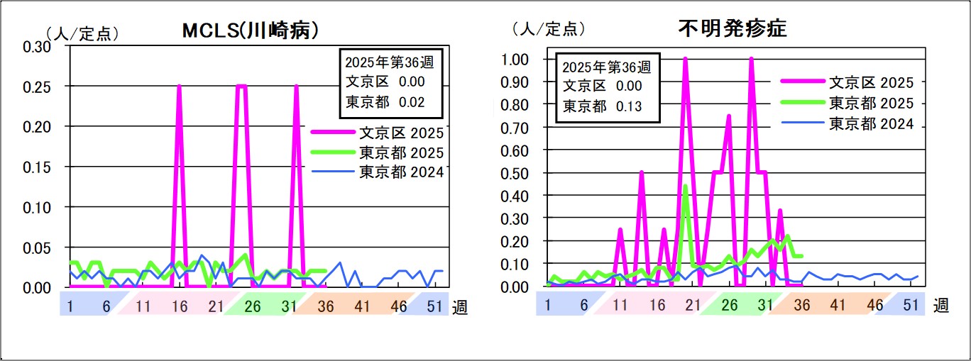 MCLS（川崎病）文京区0東京都0.02不明発疹症文京区0東京都0.13