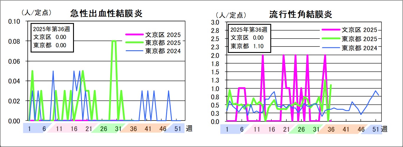 急性出血性結膜炎文京区0東京都0流行性角結膜炎文京区0東京都1.1