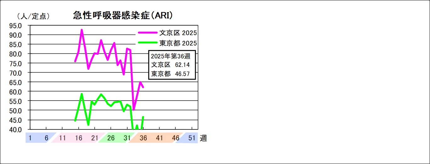急性呼吸器感染症文京区62.14東京都46.57