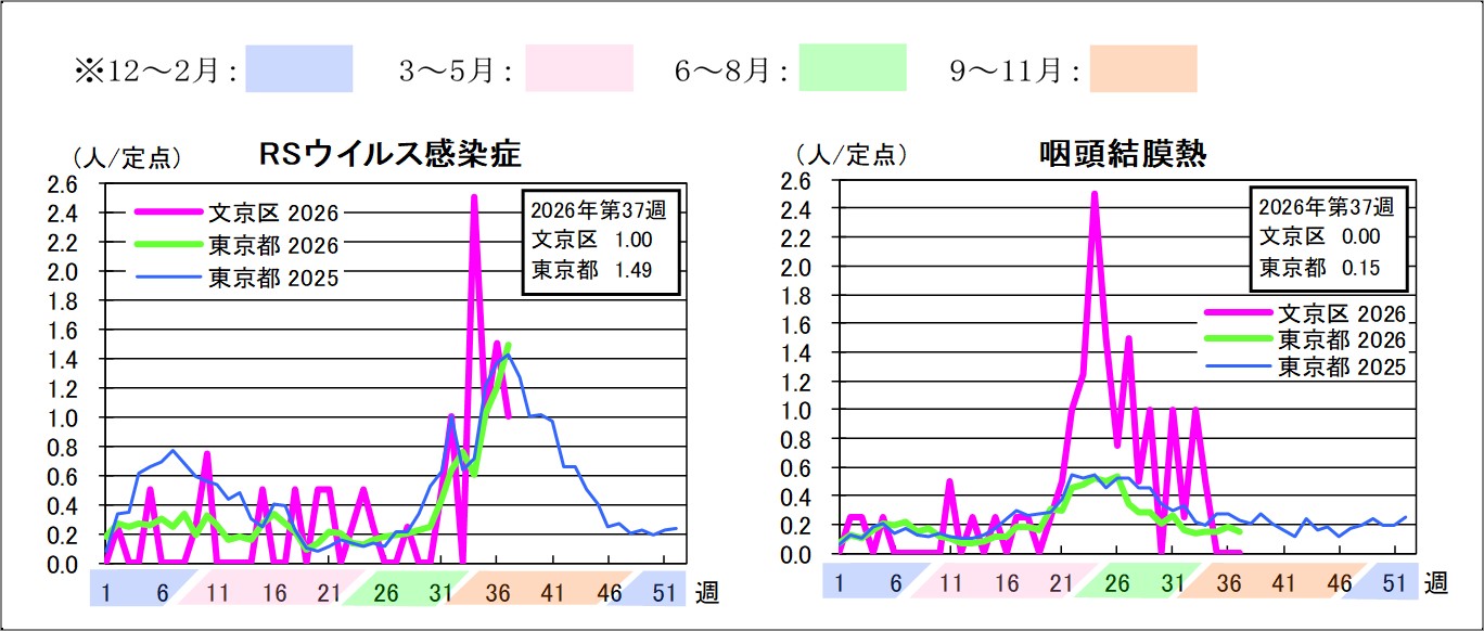 2026年定点把握対象感染症グラフ第37週RSウイルス感染症文京区1東京都1.49咽頭結膜熱文京区0東京都0.15