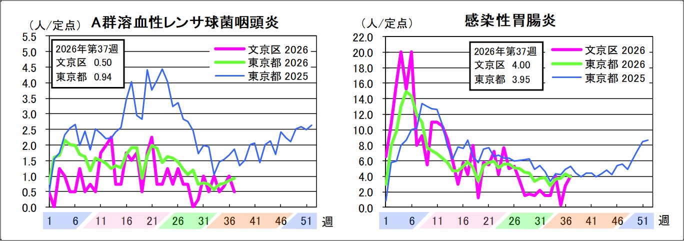 A群溶血性レンサ球菌咽頭炎文京区0.5東京都0.94感染性胃腸炎文京区4東京都3.95