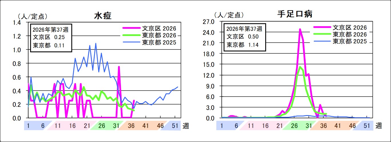 水痘文京区0.25東京都0.11手足口病文京区0.5東京都1.14