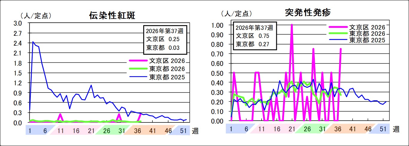 伝染性紅斑文京区0.25東京都0.03突発性発疹文京区0.75東京都0.27