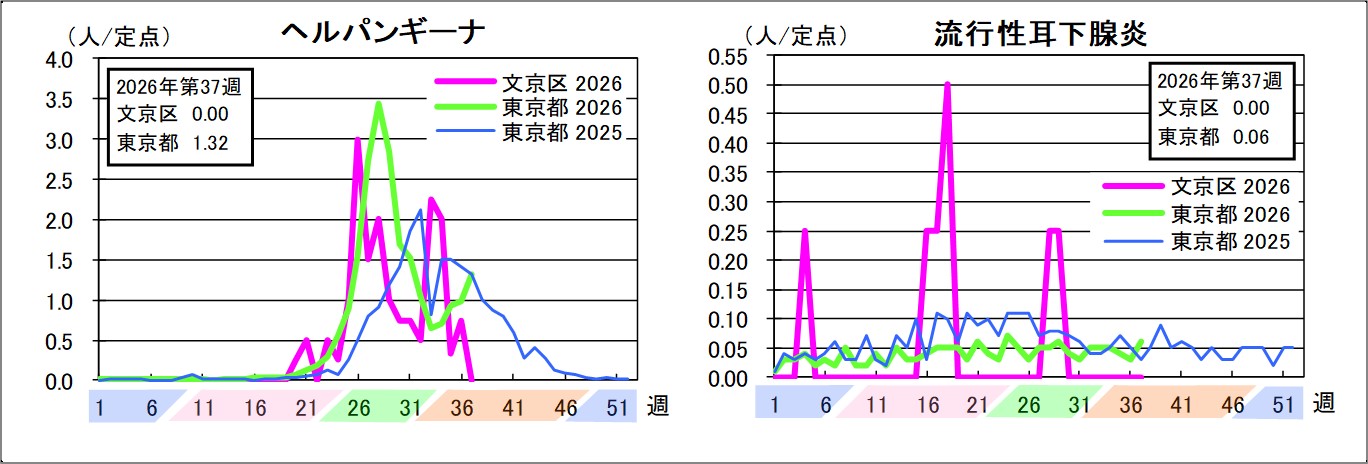 ヘルパンギーナ文京区0東京都1.32流行性耳下腺炎文京区0東京都0.06