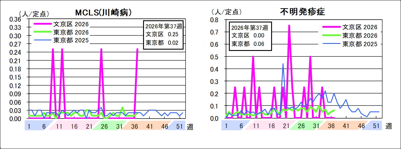 MCLS(川崎病)文京区0.25東京都0.02不明発疹症文京区0東京都0.06
