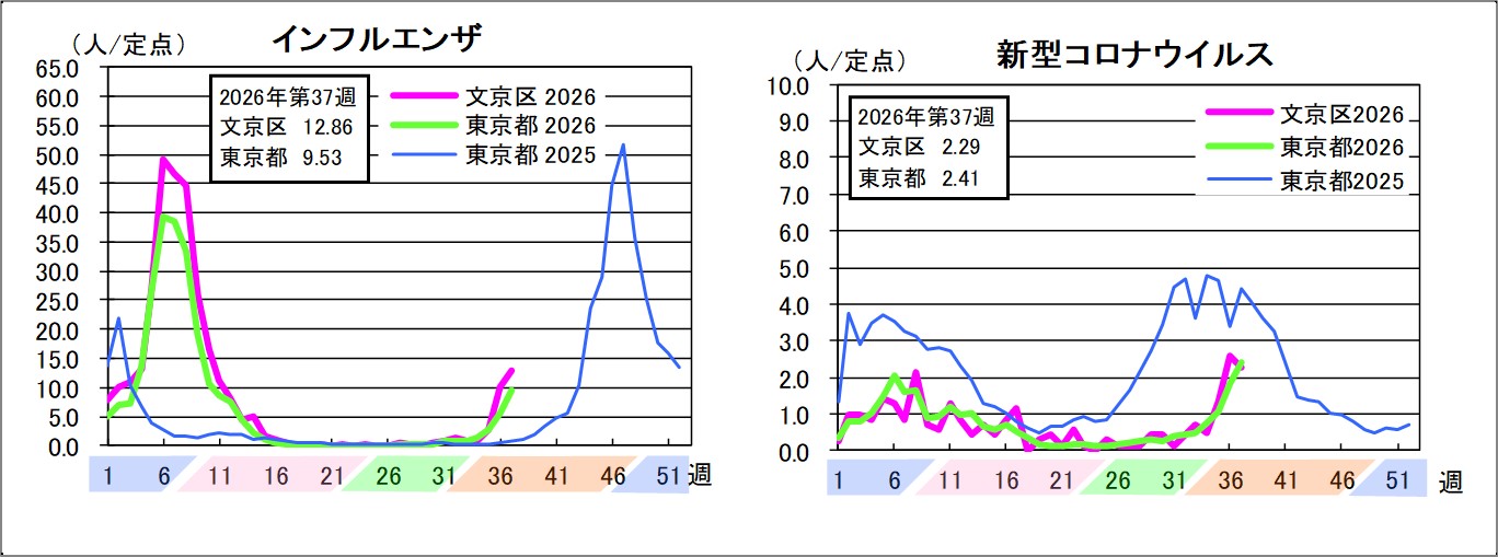 インフルエンザ文京区12.86東京都9.53新型コロナウイルス文京区2.29東京都2.41