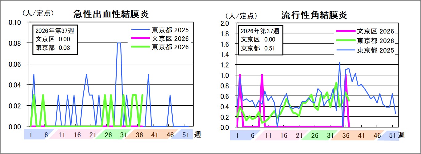 急性出血性結膜炎文京区0東京都0.03流行性角結膜炎文京区0東京都0.51