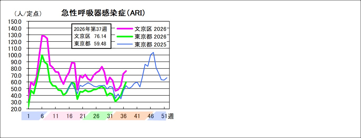急性呼吸器感染症文京区76.14東京都59.48