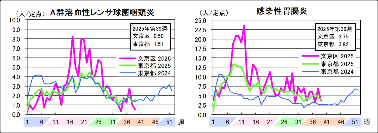 A群溶血性レンサ球菌咽頭炎文京区0.5東京都1.51感染性胃腸炎文京区3.75東京都3.92
