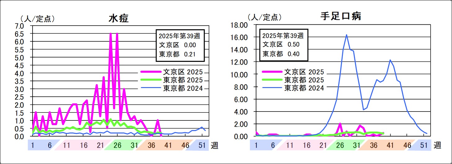 水痘文京区0東京都0.21手足口病文京区0.5東京都0.4