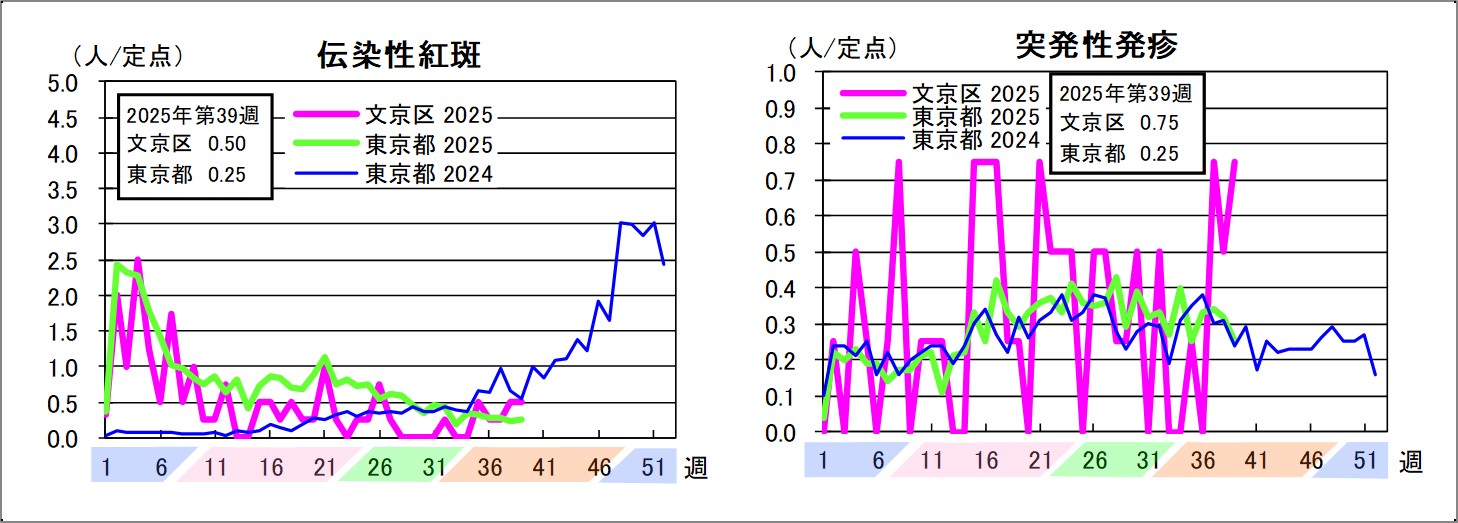 伝染性紅斑文京区0.5東京都0.25突発性発疹文京区0.75東京都0.25