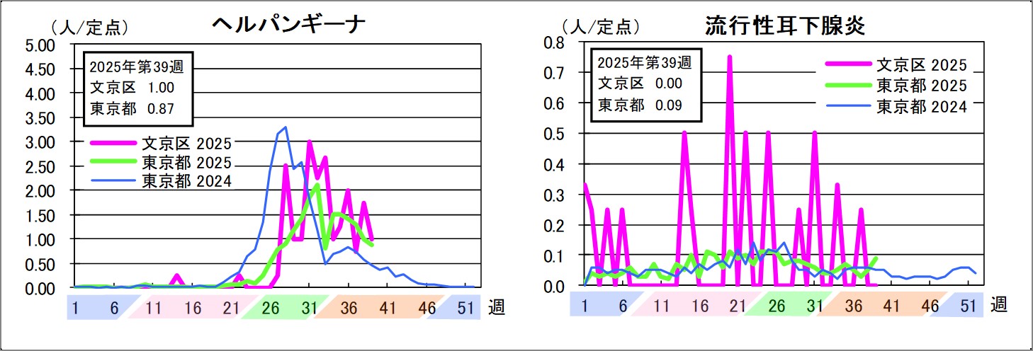 ヘルパンギーナ文京区1東京都0.87流行性耳下腺炎文京区0東京都0.09