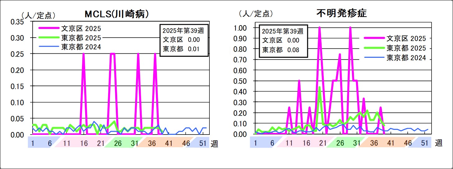 MCLS（川崎病）文京区0東京都0.01不明発疹症文京区0東京都0.08