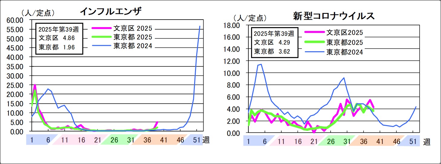 インフルエンザ文京区4.86東京都1.96新型コロナウイルス文京区4.29東京都3.62