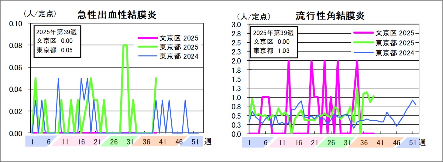 急性出血性結膜炎文京区0東京都0.05流行性角結膜炎文京区0東京都1.03