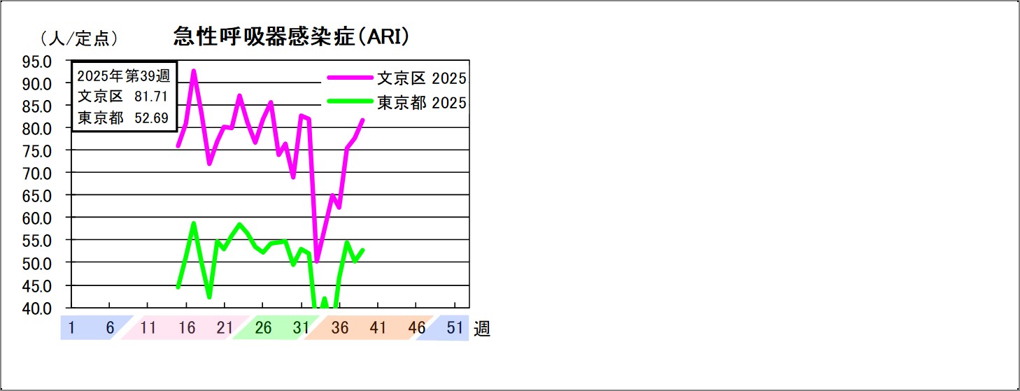 急性呼吸器感染症文京区81.71東京都52.69