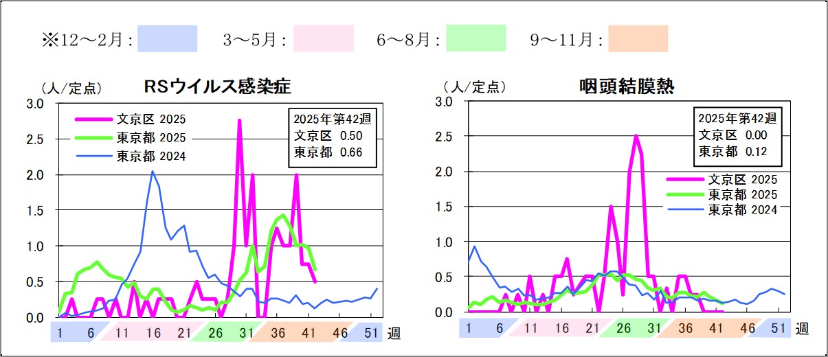 2025年定点把握対象感染症グラフ第42週RSウイルス感染症文京区0.5東京都0.66咽頭結膜熱文京区0東京都0.12