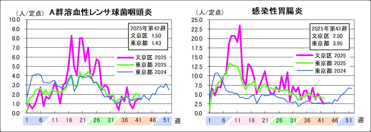 A群溶血性レンサ球菌咽頭炎文京区1.5東京都1.43感染性胃腸炎文京区2.5東京都3.95