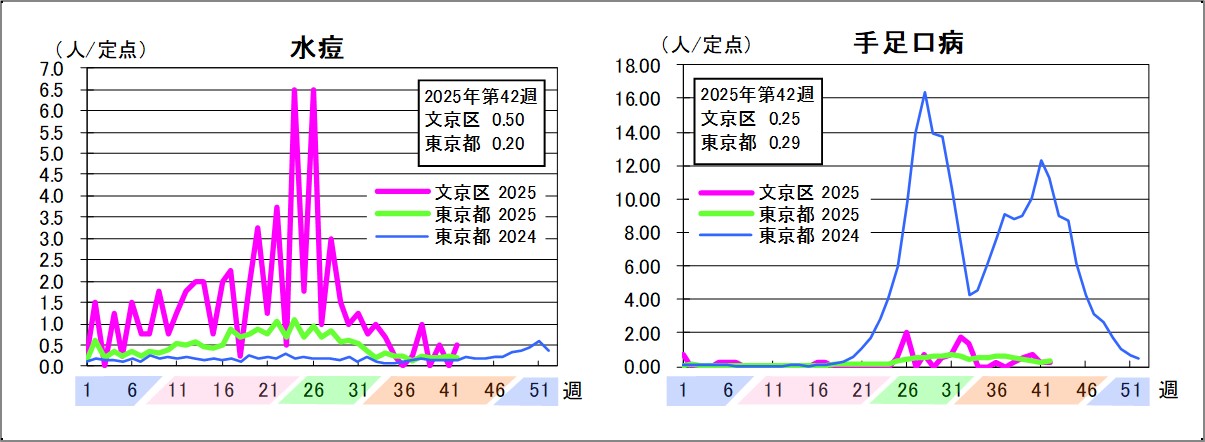 水痘文京区0.5東京都0.2手足口病文京区0.25東京都0.29