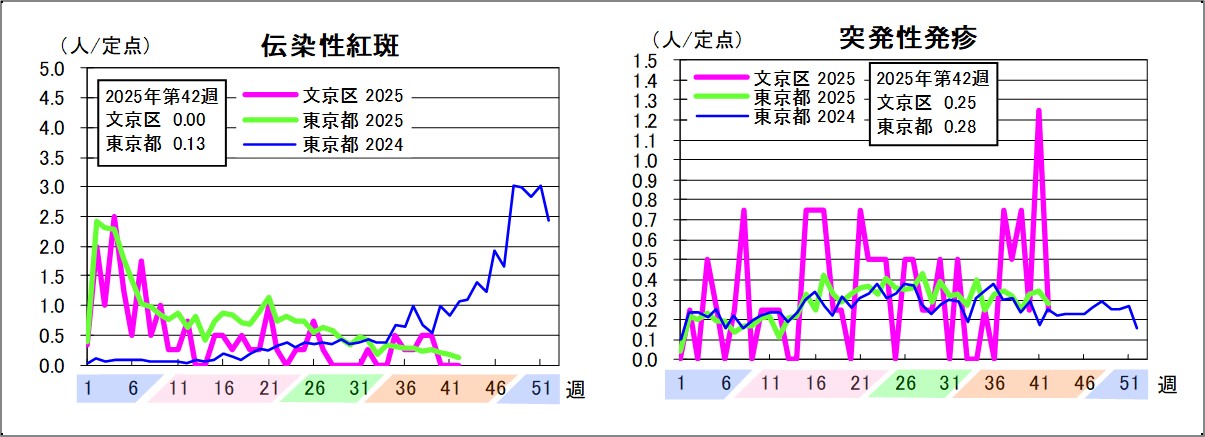伝染性紅斑文京区0東京都0.13突発性発疹文京区0.25東京都0.28