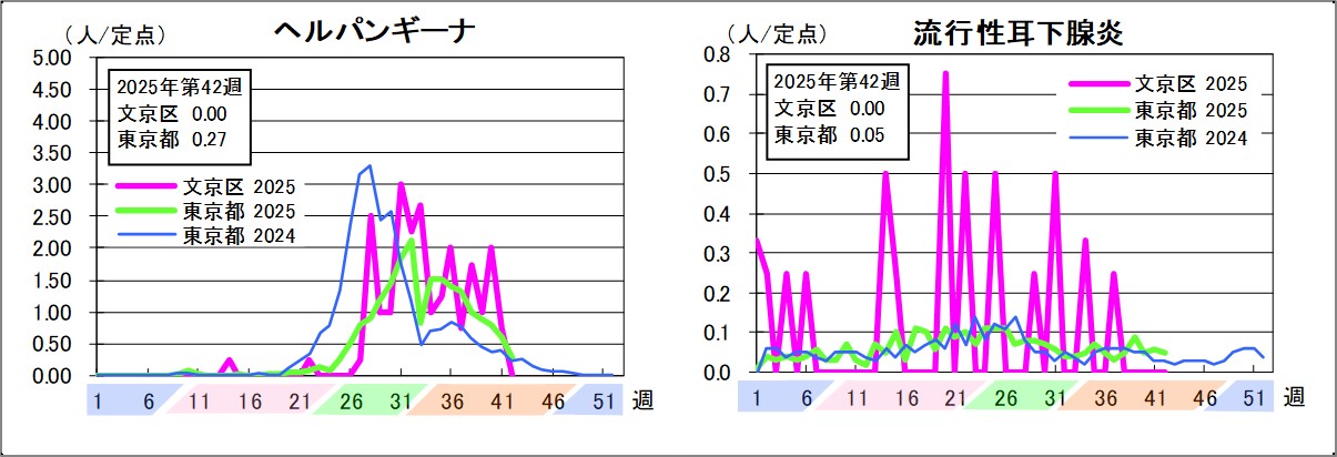 ヘルパンギーナ文京区0東京都0.27流行性耳下腺炎文京区0東京都0.05