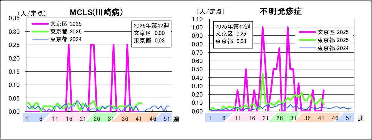MCLS(川崎病)文京区0東京都0.03不明発疹症文京区0.25東京都0.08