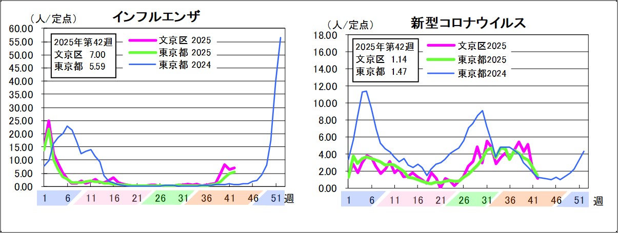 インフルエンザ文京区7東京都5.59新型コロナウイルス文京区1.14東京都1.47