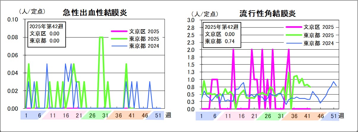 急性出血性結膜炎文京区0東京都0流行性角結膜炎文京区0東京都0.74