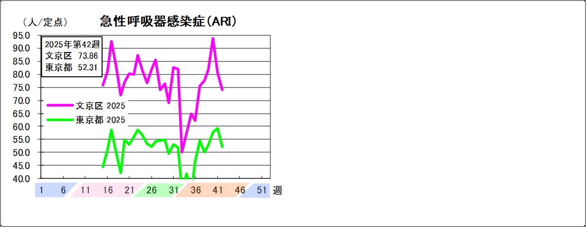 急性呼吸器感染症文京区73.86東京都52.31