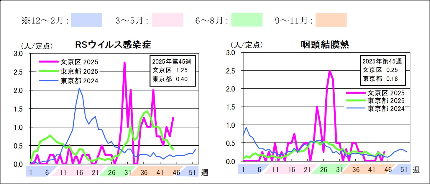 2025年定点把握対象感染症グラフ第45週RSウイルス感染症文京区1.25東京都0.4咽頭結膜熱文京区0.25東京都0.18