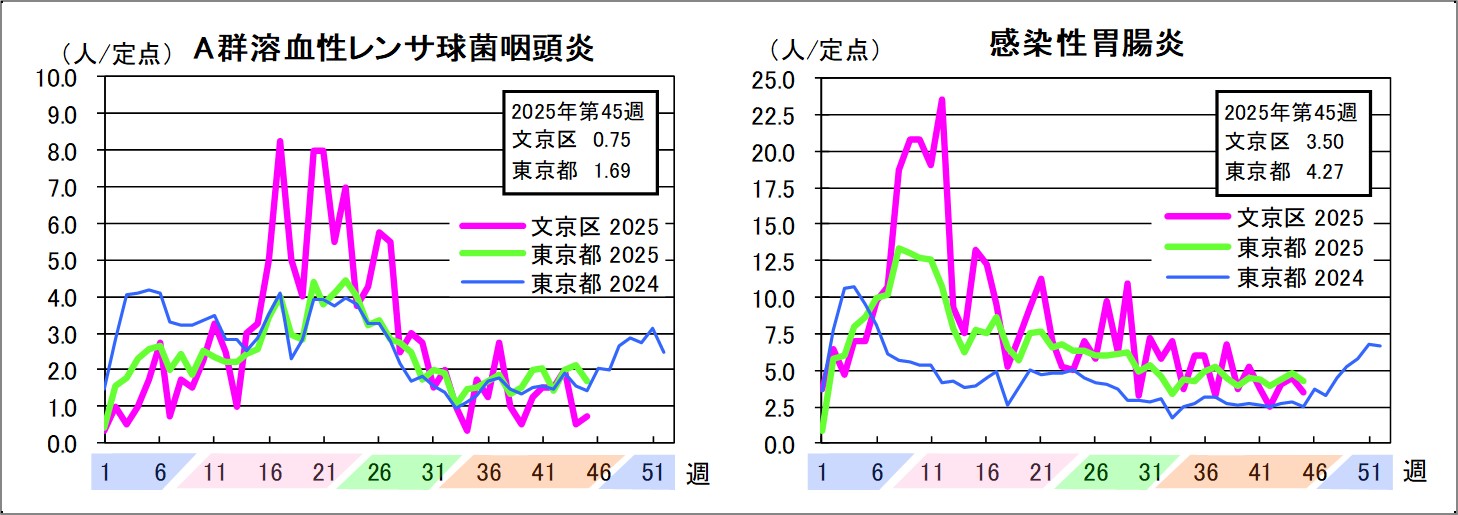 A群溶血性レンサ球菌咽頭炎文京区0.75東京都1.69感染性胃腸炎文京区3.5東京都4.27