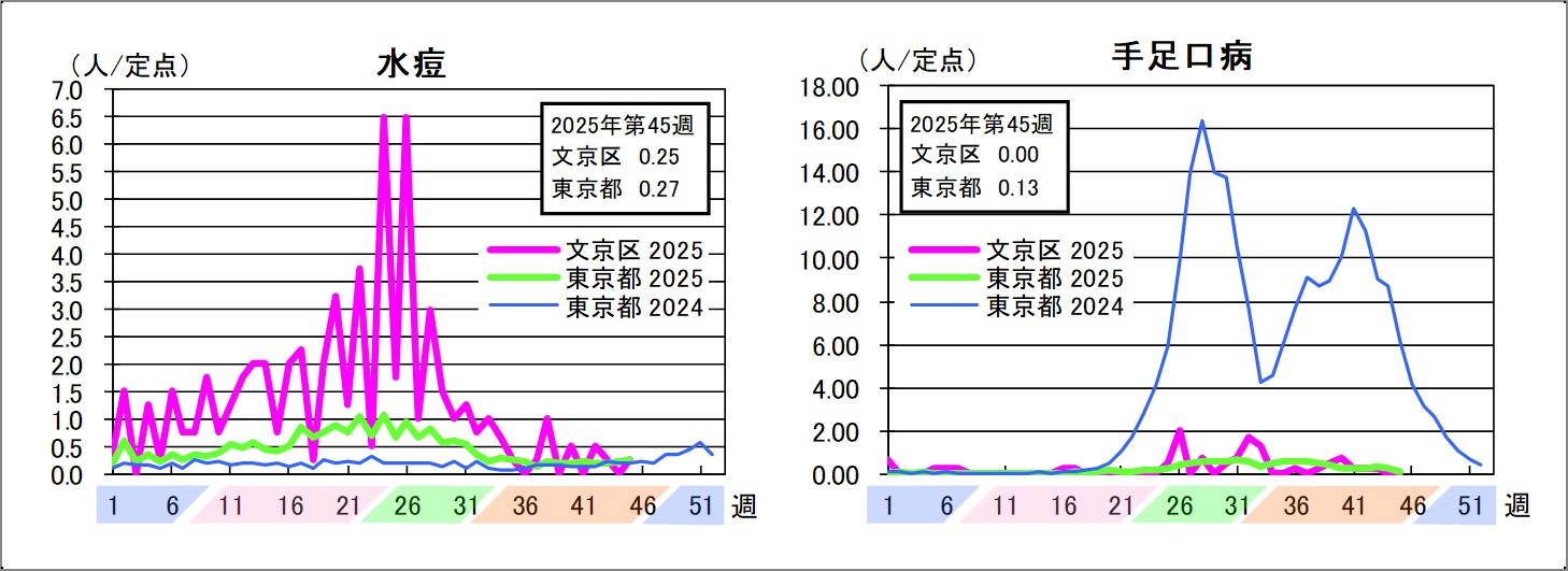 水痘文京区0.25東京都0.27手足口病文京区0東京都0.13