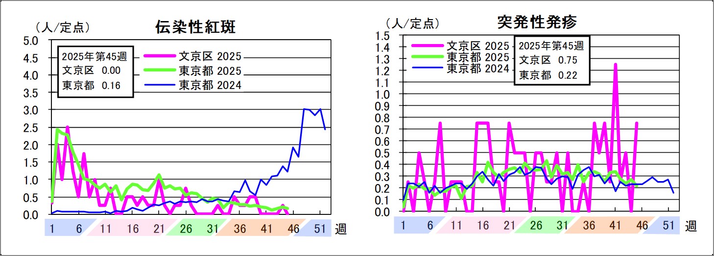 伝染性紅斑文京区0東京都0.16突発性発疹文京区0.75東京都0.22