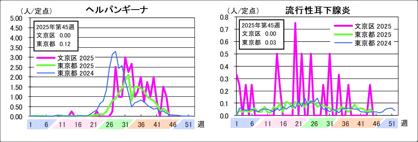 ヘルパンギーナ文京区0東京都0.12流行性耳下腺炎文京区0東京都0.03