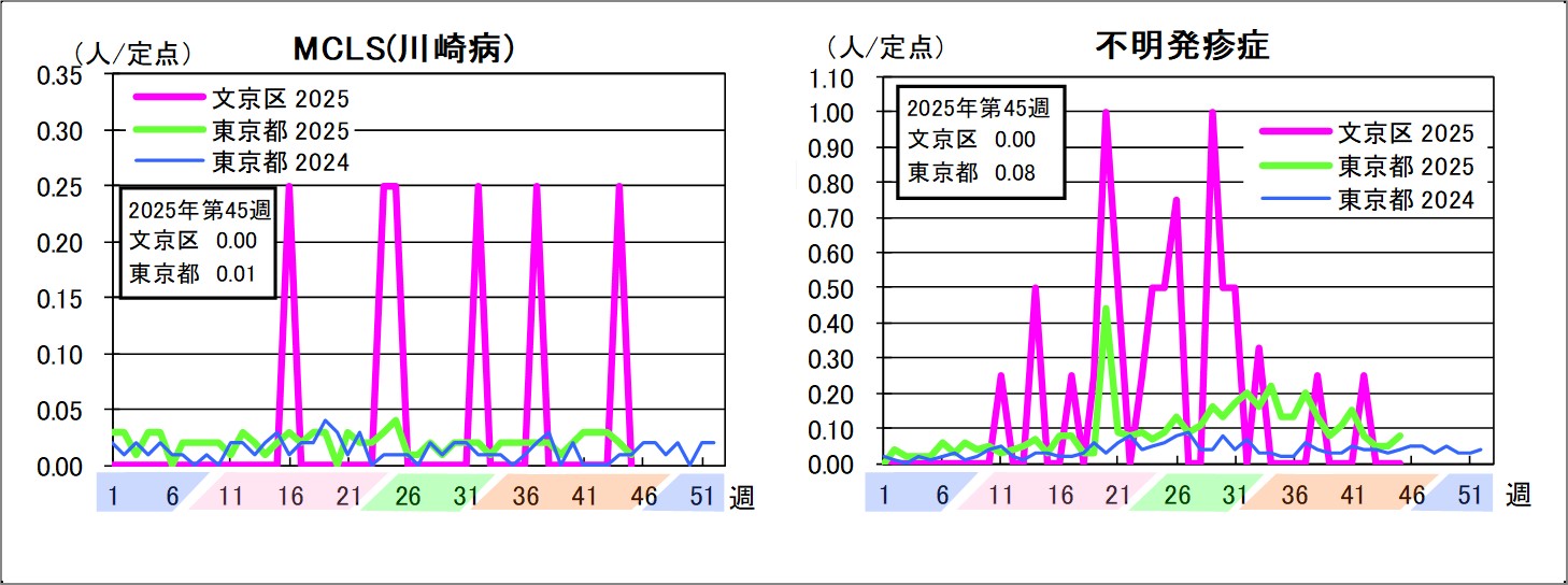 MCLS（川崎病）文京区0東京都0.01不明発疹症文京区0東京都0.08