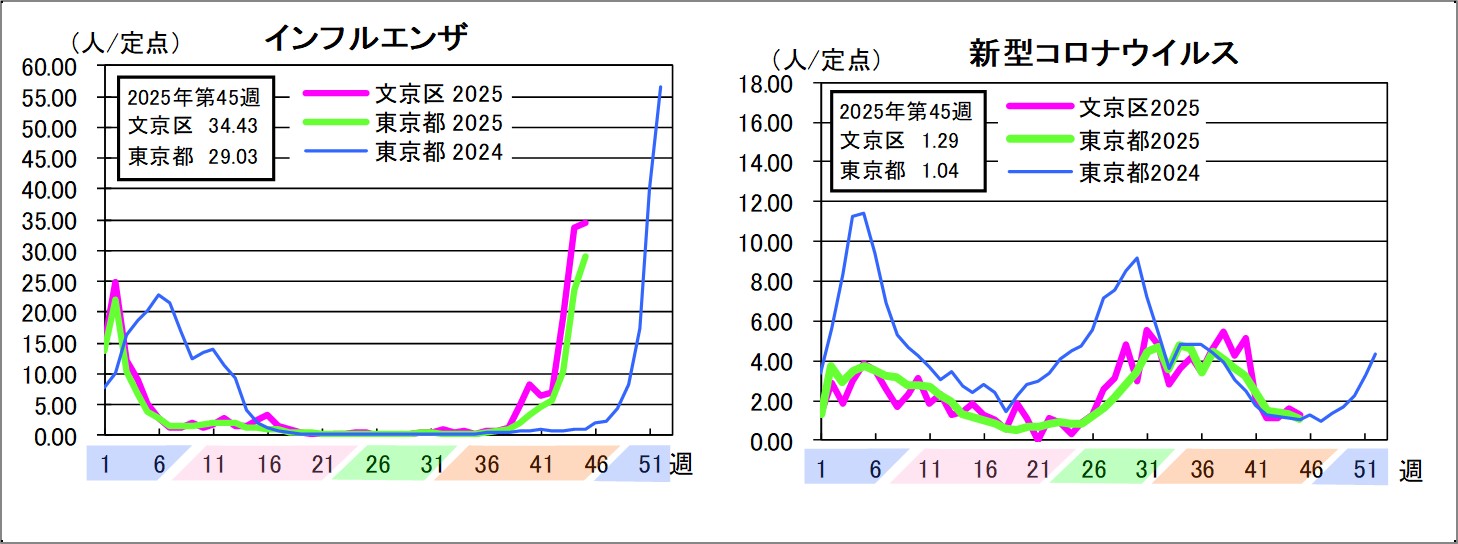 インフルエンザ文京区34.43東京都29.03新型コロナウイルス文京区1.29東京都1.04