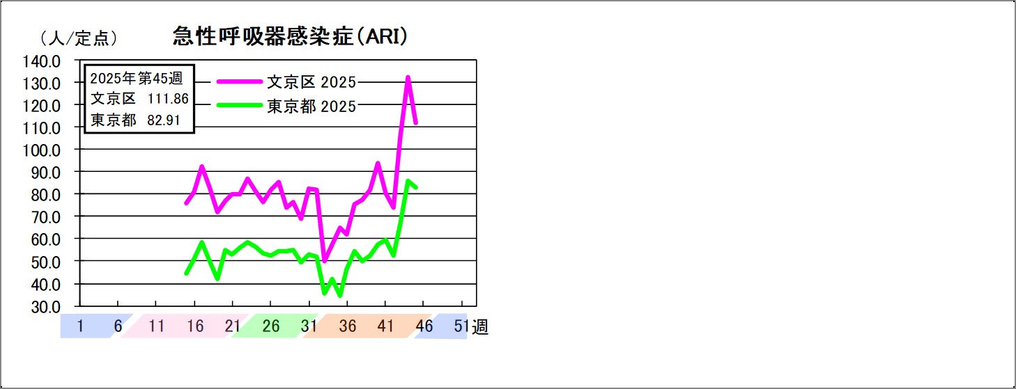 急性呼吸器感染症文京区111.86東京都82.91