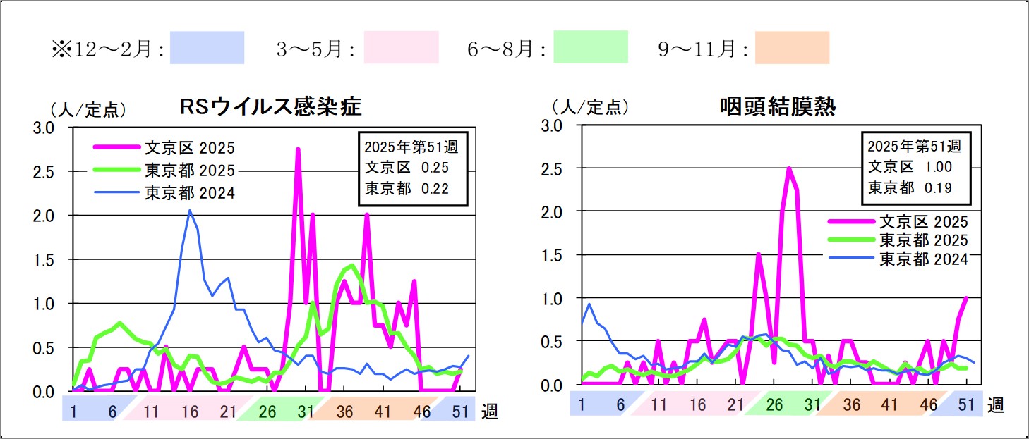 025年定点把握対象感染症グラフ第51週RSウイルス感染症文京区0.25東京都0.22咽頭結膜熱文京区1東京都0.19