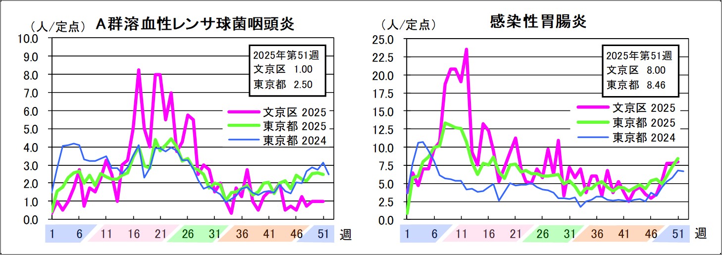 A群溶血性レンサ球菌咽頭炎文京区1東京都2.5感染性胃腸炎文京区8東京都8.46